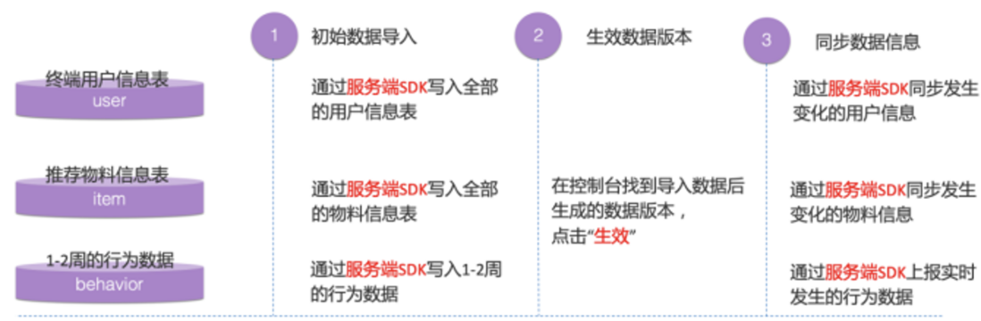 基于 MaxCompute 的智能推荐解决方案
