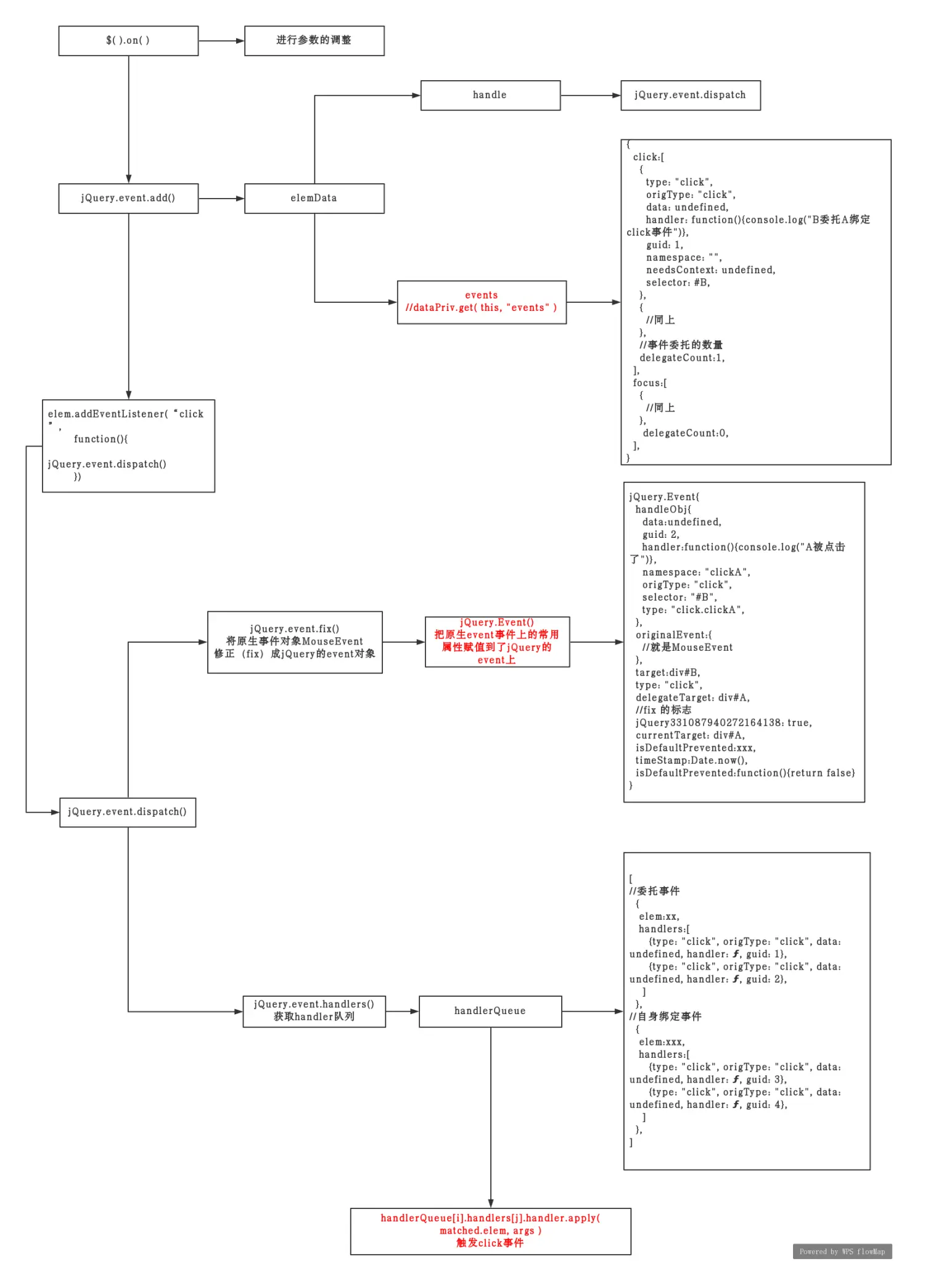 jQuery之事件绑定到触发全过程及知识点补充