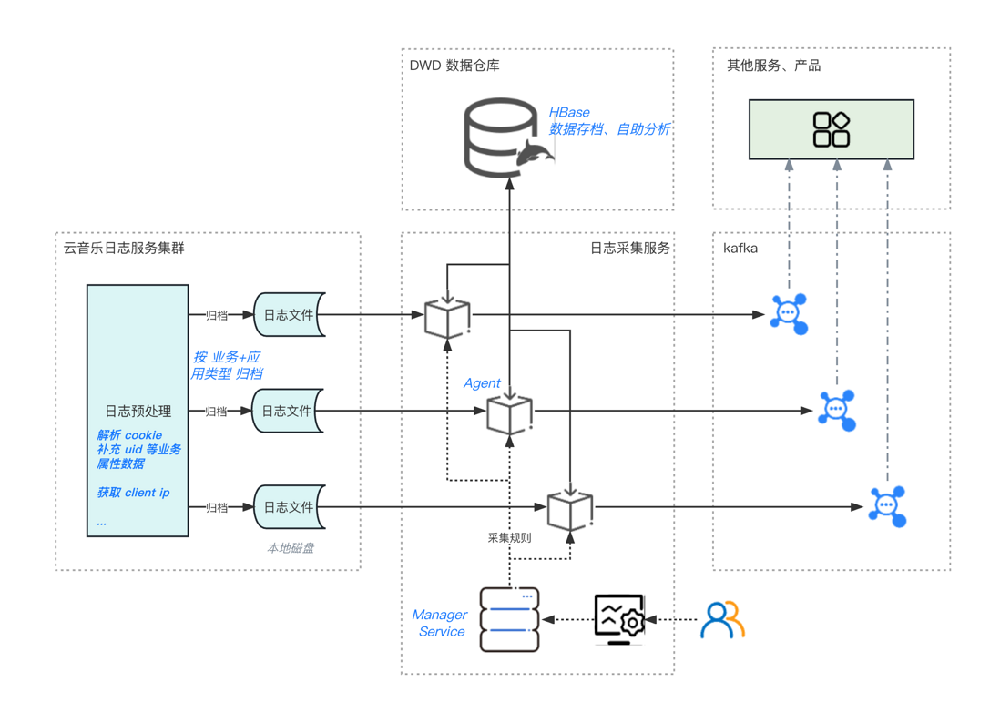 Corona技术专题-日志上报、采集、分流链路设计