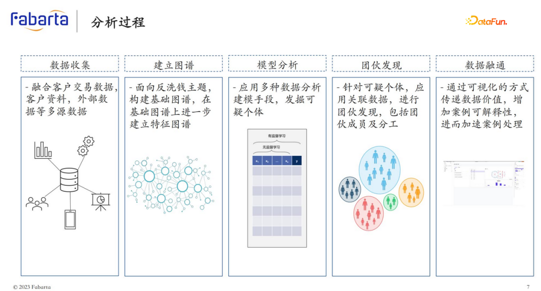 图智能在反洗钱方向的应用实践丨Fabarta 技术专栏