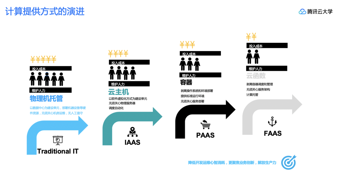 腾讯云大学大咖分享 | 腾讯云Serverless2.0开发者工具建设