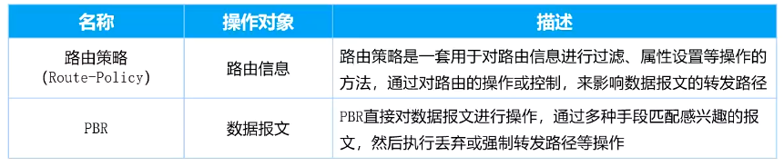 流量过滤和转发路径控制（PBR、MQC）