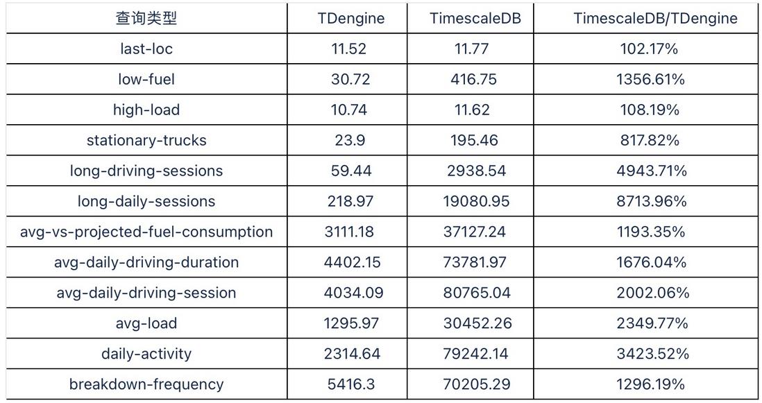 IoT 场景下 TimescaleDB 与 TDengine 的性能对比测试报告出炉！点击查看