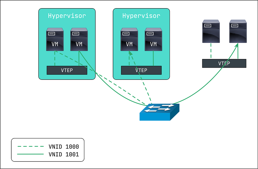 VXLAN 基础教程：VXLAN 协议原理介绍