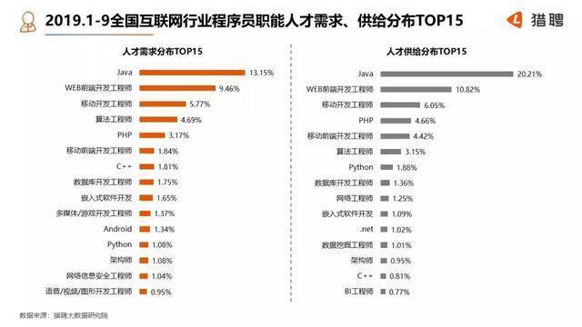 谣言不攻自破，Android未凉！2019年互联网行业程序员工资大数据报告，你拖后腿了吗？