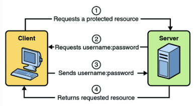 精讲RestTemplate第9篇-如何通过HTTP Basic Auth认证