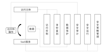 安全可信 | 安全与高效兼得？天翼云EasyCoding敏捷开发平台来了！