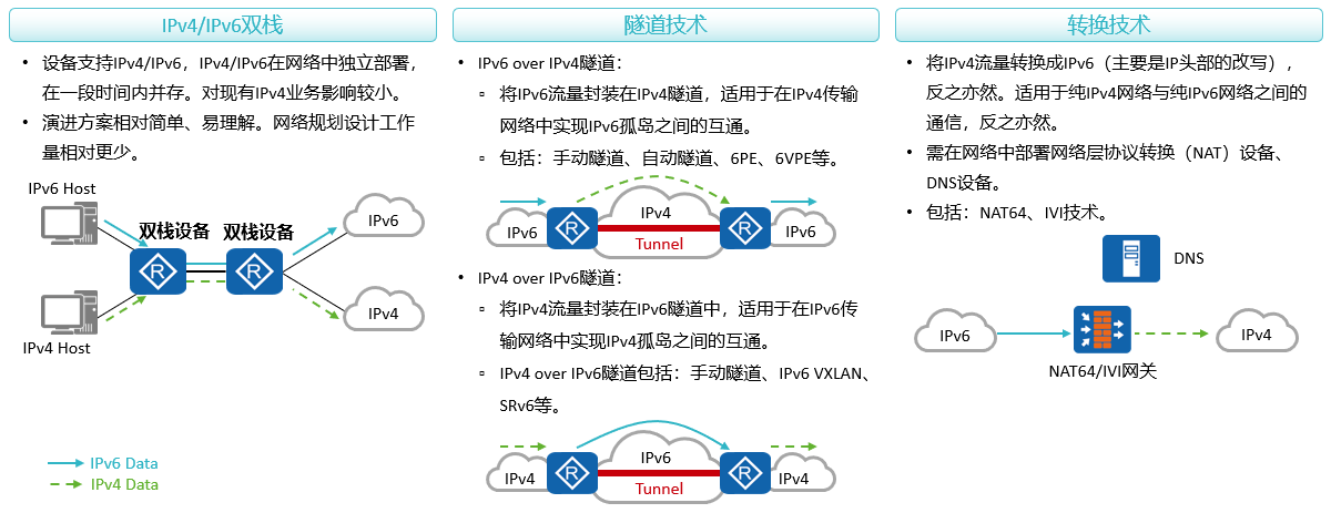 IP v6过渡技术