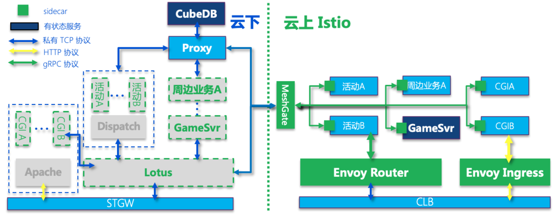 游戏案例｜Service Mesh 在欢乐游戏的应用演变和实践