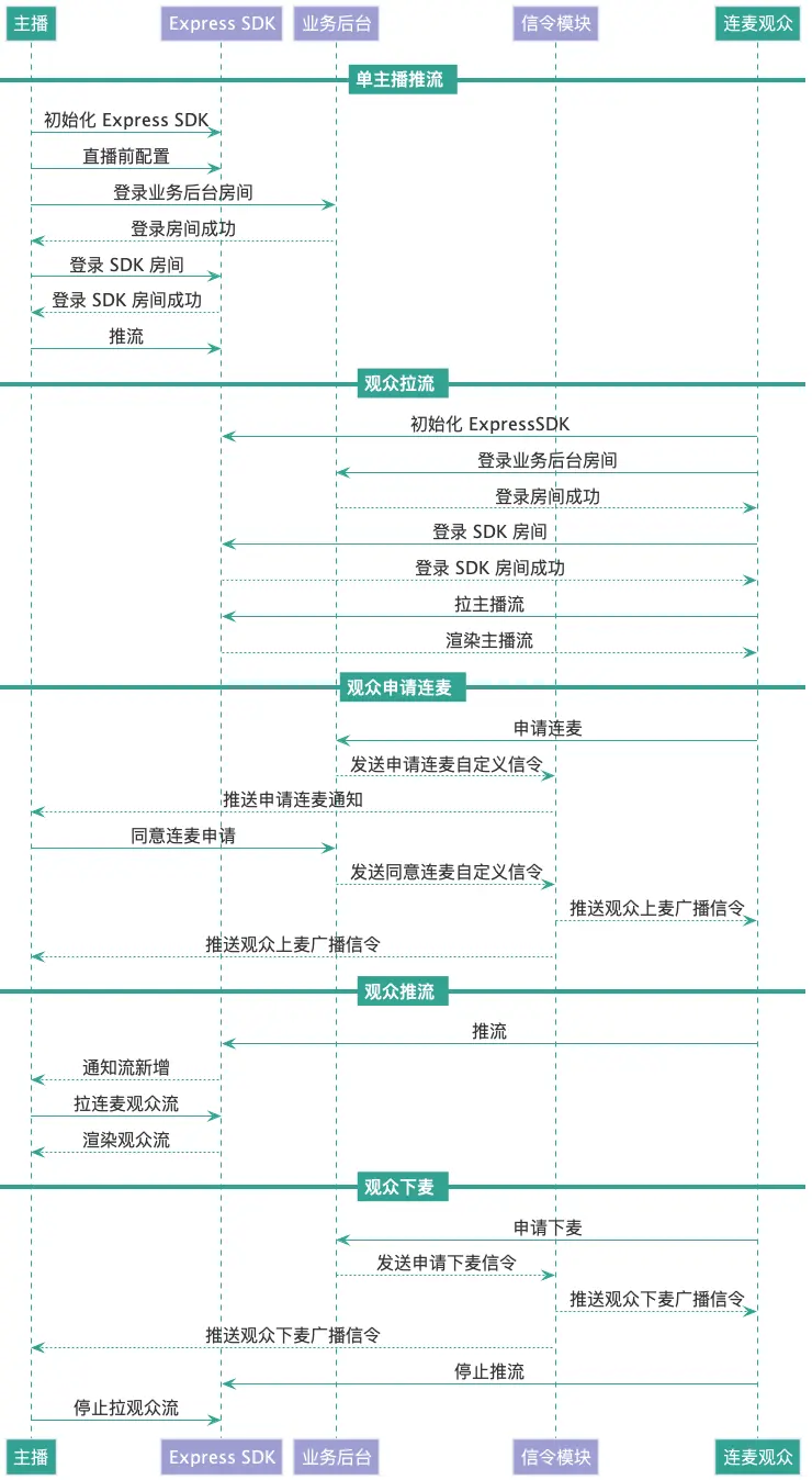 教你30分钟快速搭建直播间
