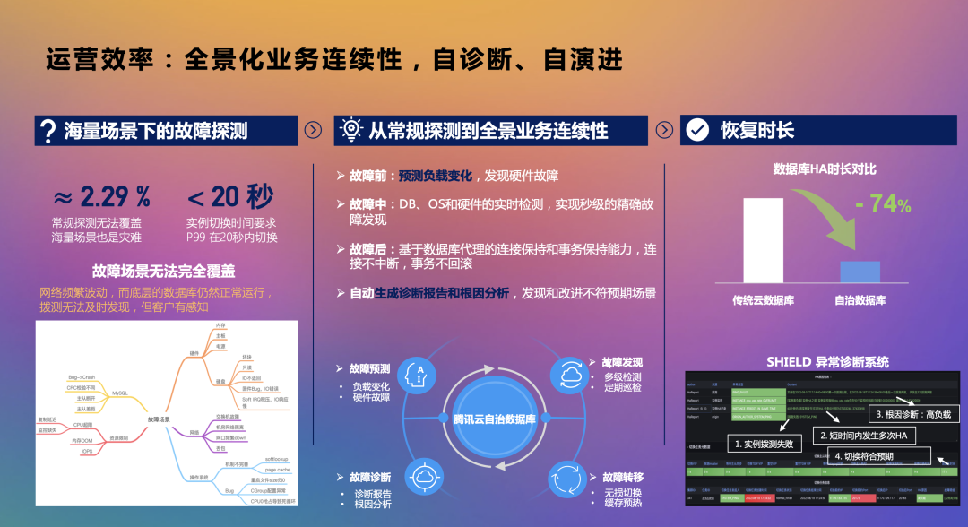 未来，软+硬+AI三位一体化自治数据库