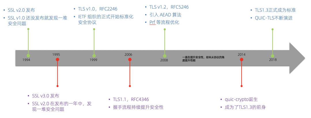 深入 HTTP/3（2）｜不那么 Boring 的 SSL