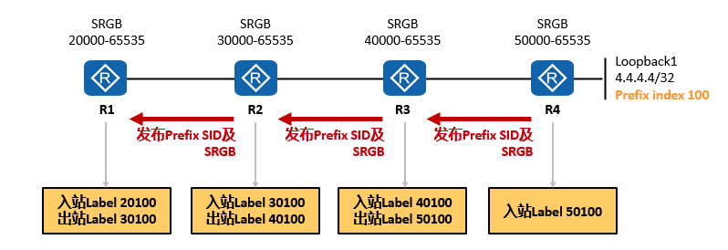 SR-MPLS