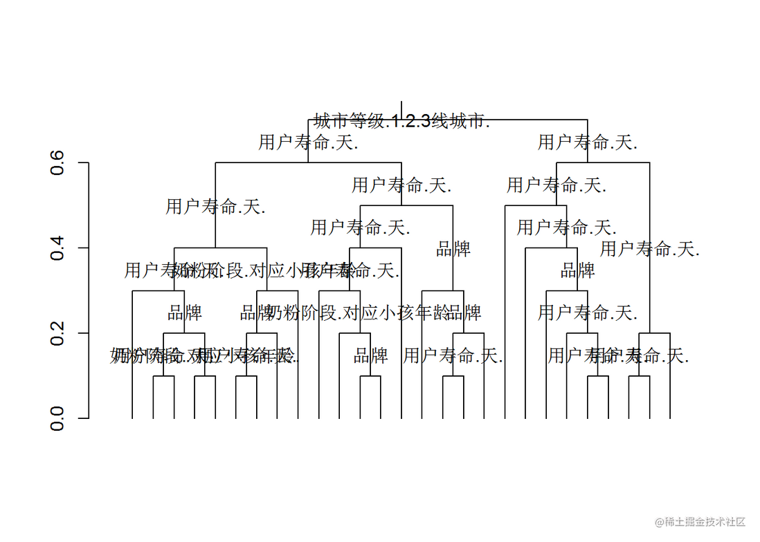 R语言CART决策树、随机森林、chaid树预测母婴电商平台用户寿命、流失可视化