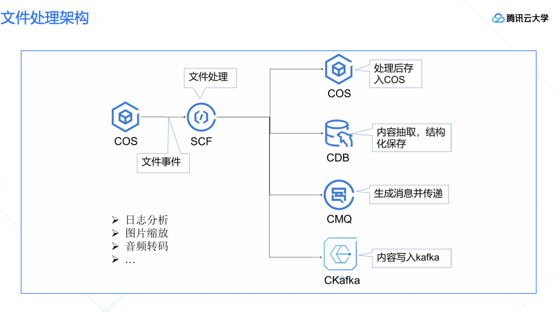 腾讯云大学大咖分享 | 腾讯云Serverless2.0开发者工具建设
