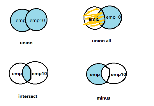 【oracle】-集合运算：UNION，UNION ALL...