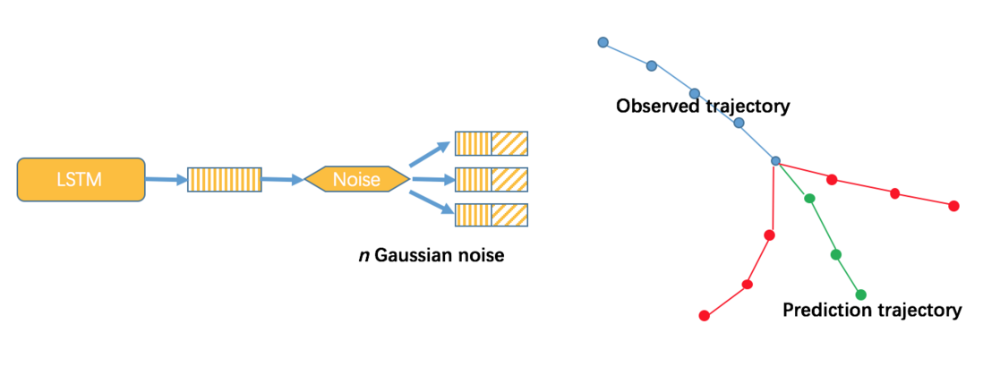 CVPR 2019轨迹预测竞赛冠军方法总结