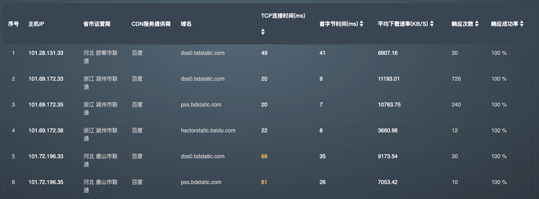 揭秘网页性能监控｜如何从多个角度分析监控结果