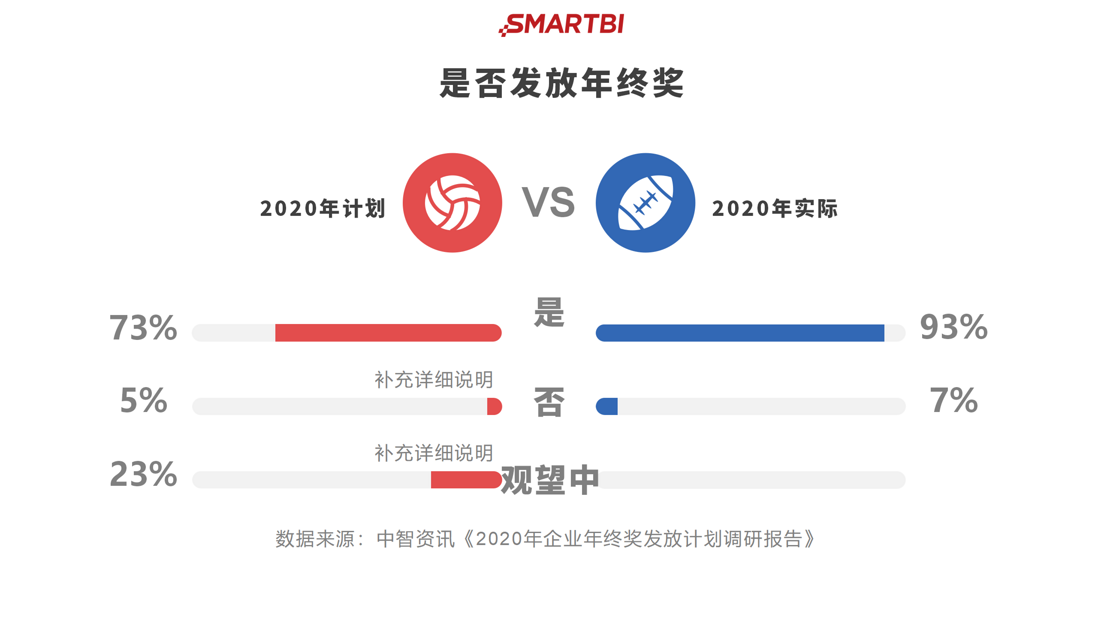 Smartbi：哪个城市的年终奖最高，数据分析完广州人居然只排29！
