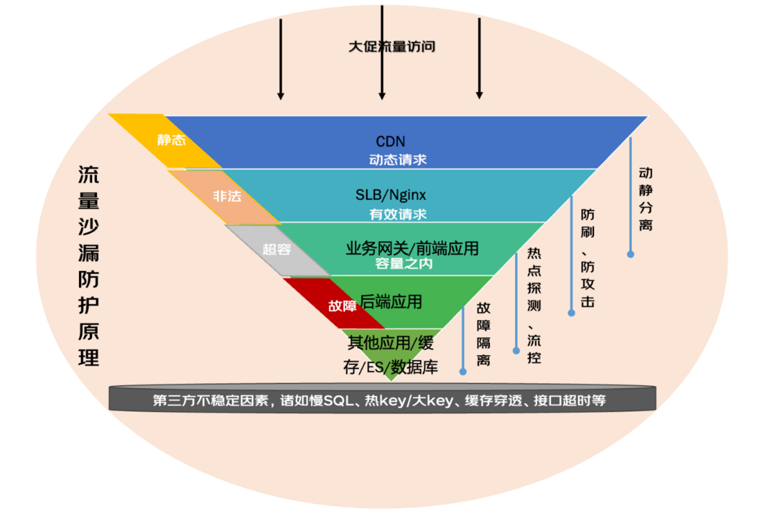一文了解电商大促系统的高可用保障思路 | 京东云技术团队