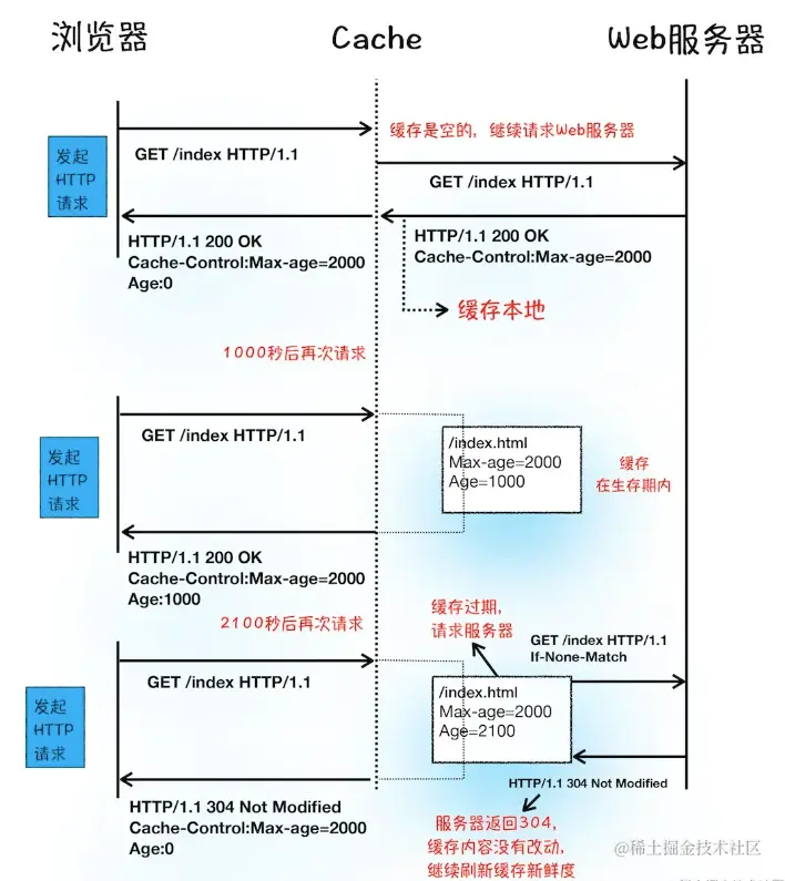 不只是前端，后端、产品和测试也需要了解的浏览器知识（二）