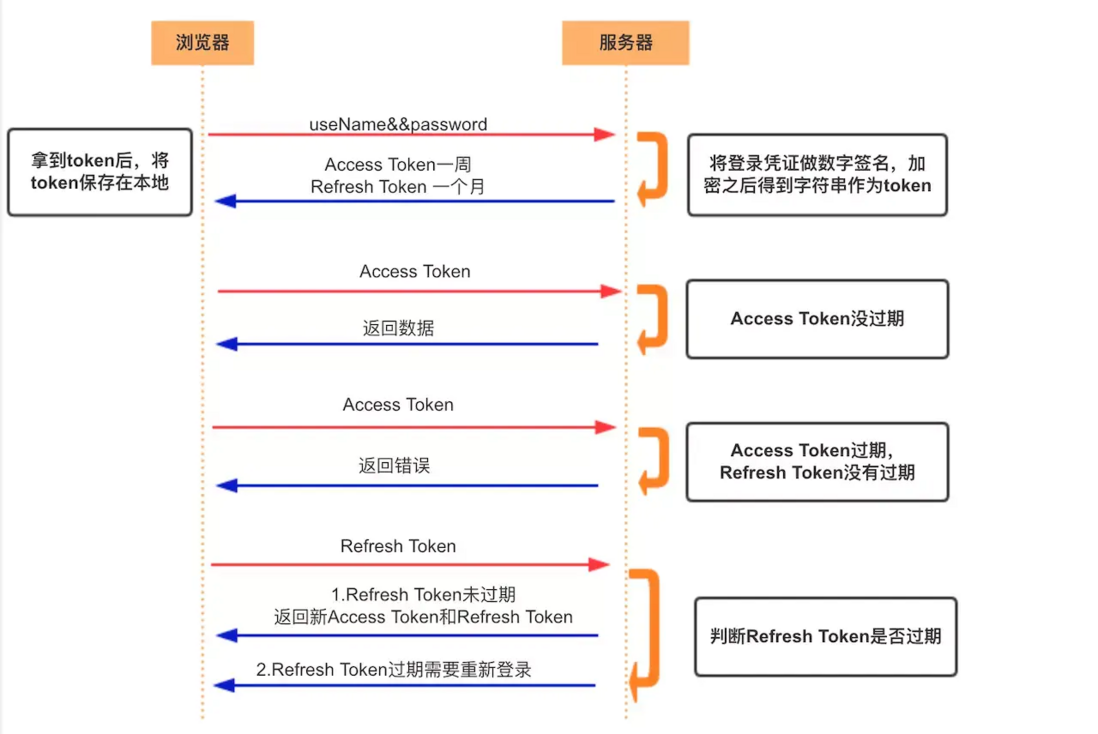 彻底搞懂 Cookie、Session、Token、JWT