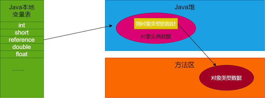 【JVM进阶之路】三：探究虚拟机对象