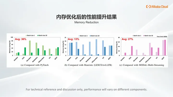 TorchAcc：基于 TorchXLA 的分布式训练框架