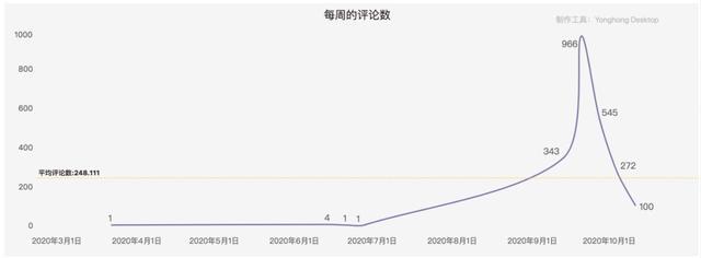 豆瓣9.2！数据分析告诉你为什么它是2020最佳网剧