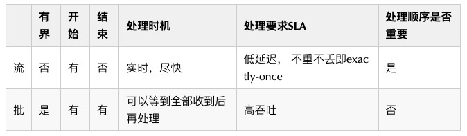 Iceberg 在基于 Flink 的流式数据入库场景中的应用