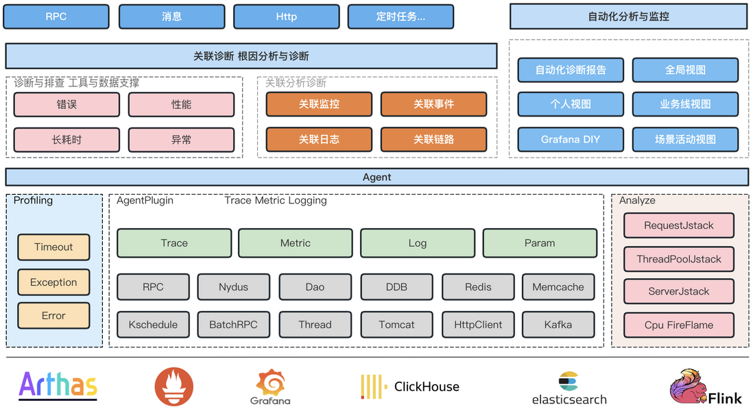  云音乐服务监控系统（Pylon APM）建设实践