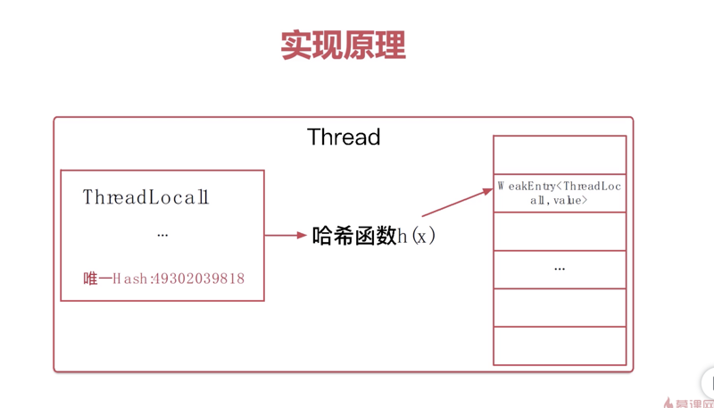 慕课网 ThreadLocal 教学视频学习笔记