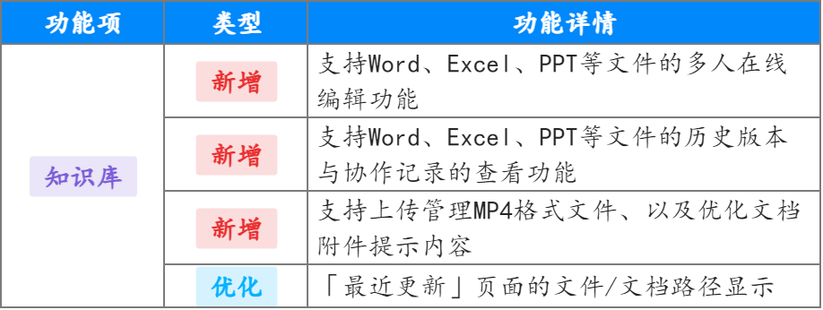 猪齿鱼V2.1.0 发布 移动办公、知识在线协作， 项目管理快人一步