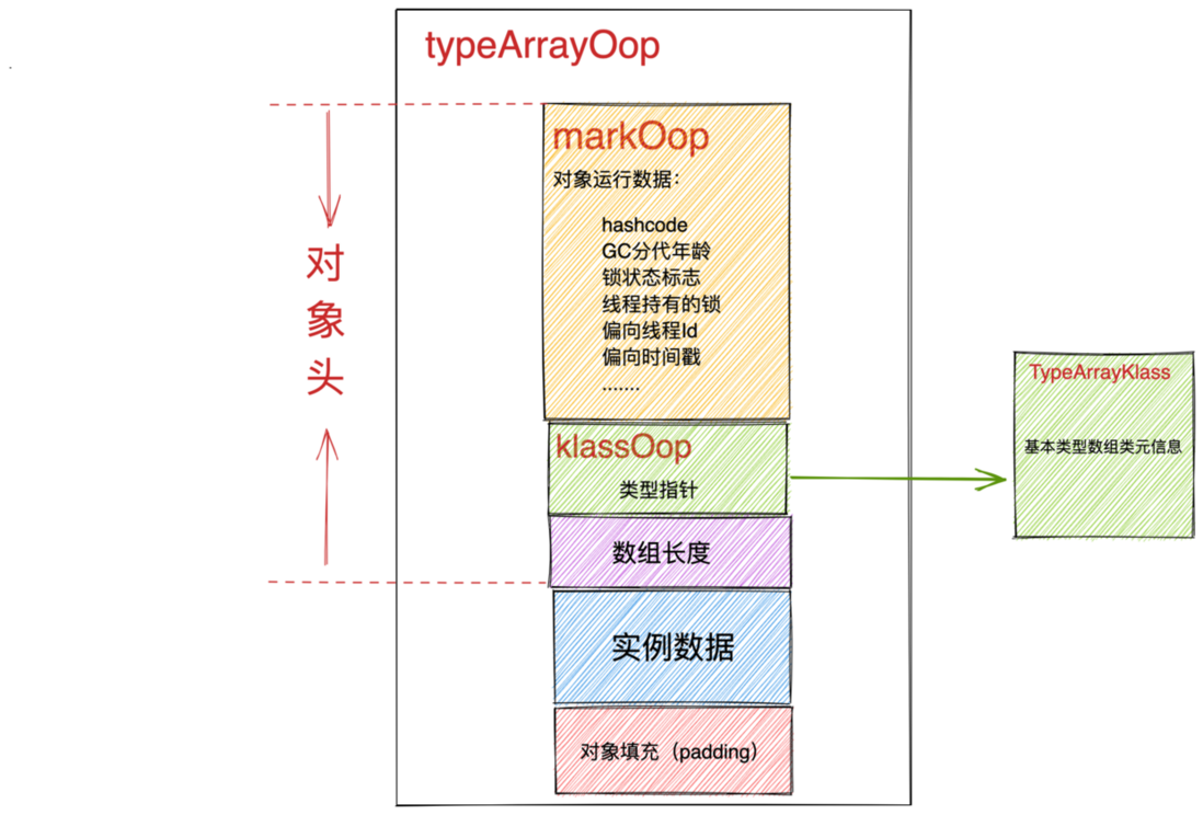 重磅硬核 | 一文聊透对象在 JVM 中的内存布局，以及内存对齐和压缩指针的原理及应用