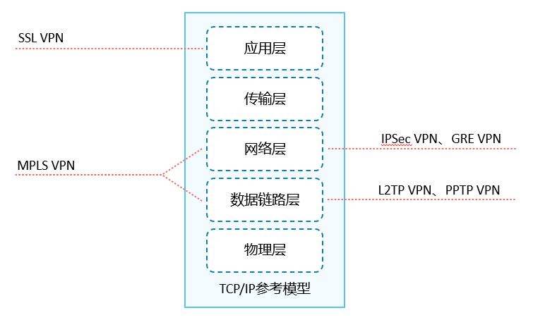 VPN、VRF