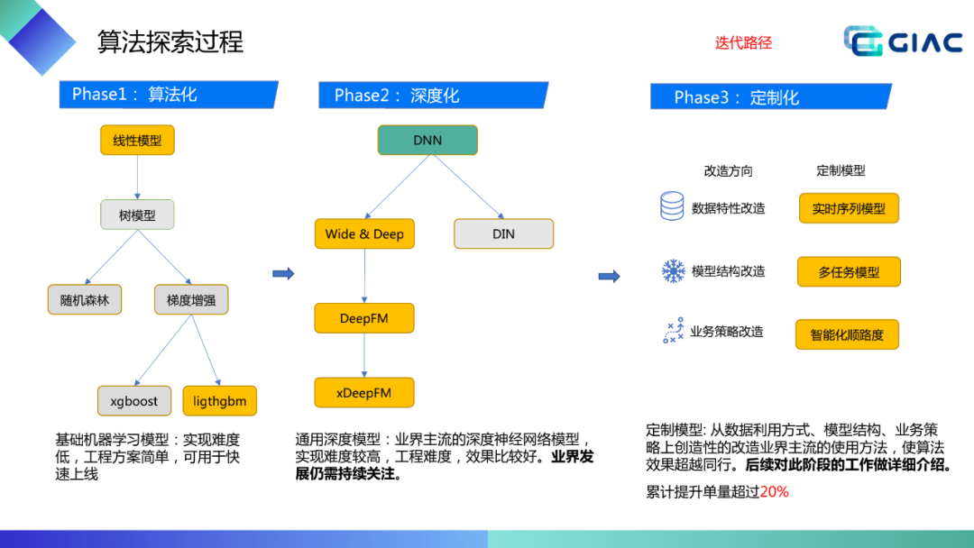 哈啰顺风车智能交易体系建设（上）