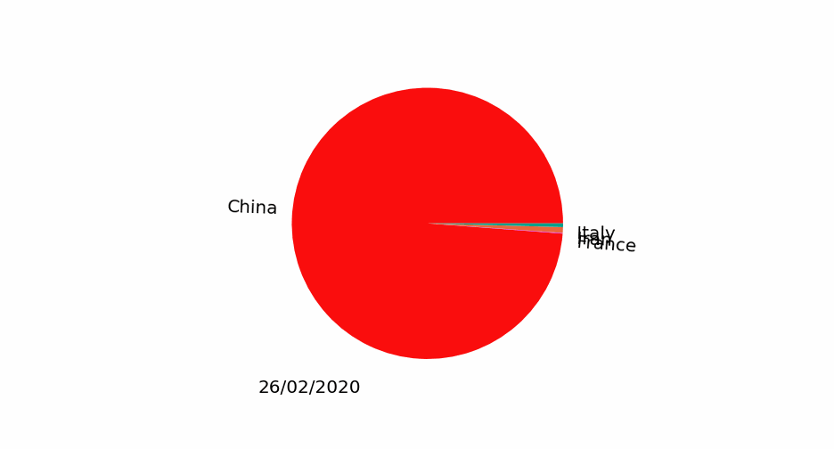 技巧｜Python 制作动态图表的正确方式