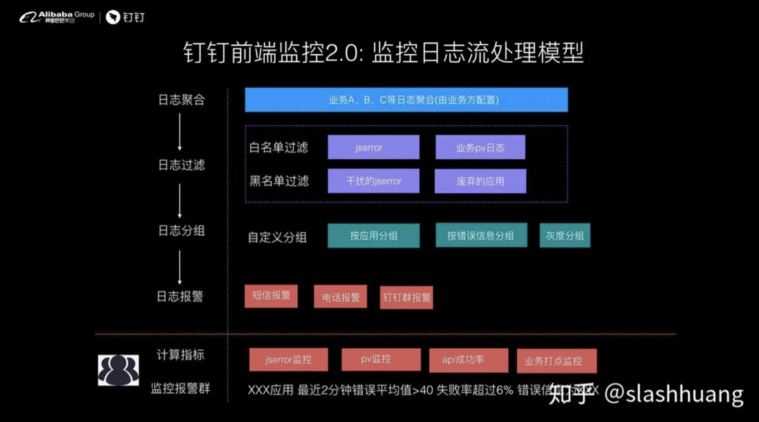 钉钉前端-如何设计前端实时分析及报警系统