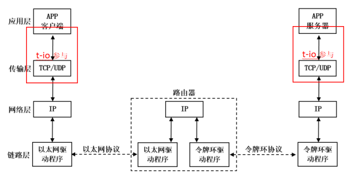 十年磨一剑，匠心打造中国人自己的网络编程架构t-io