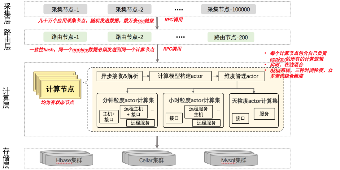 美团OCTO万亿级数据中心计算引擎技术解析