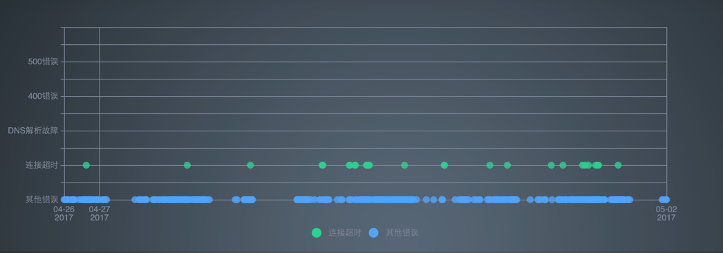 揭秘网页性能监控｜如何从多个角度分析监控结果