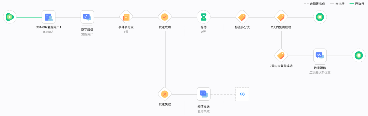 看全域消费者运营Quick Audience如何实现自动化营销？