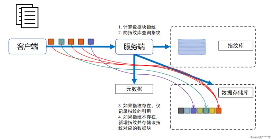 云备份技术解析：云备份 CT-CBR 关键技术介绍