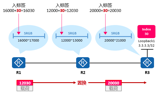 SR-MPLS