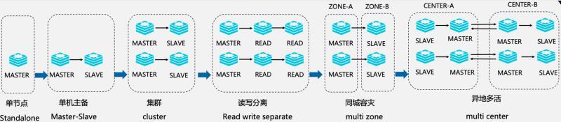 阿里云Redis技术架构演进