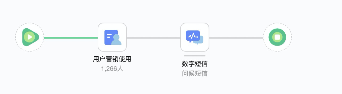 看全域消费者运营Quick Audience如何实现自动化营销？