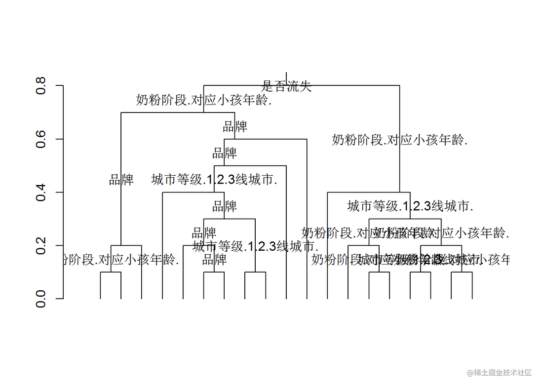 R语言CART决策树、随机森林、chaid树预测母婴电商平台用户寿命、流失可视化