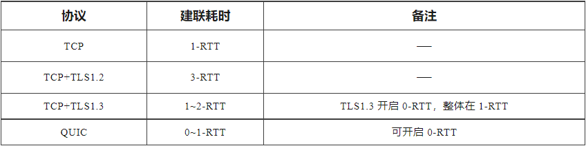 提速 40%，融云基于 QUIC 深度优化通信协议