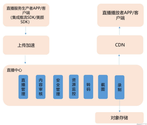 视频直播场景下对象存储的应用