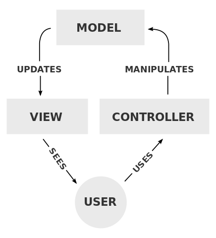 Yii2系列教程二：MVC Forms 和 Layouts